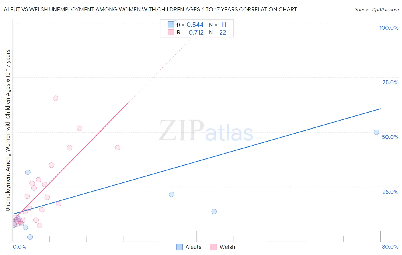 Aleut vs Welsh Unemployment Among Women with Children Ages 6 to 17 years