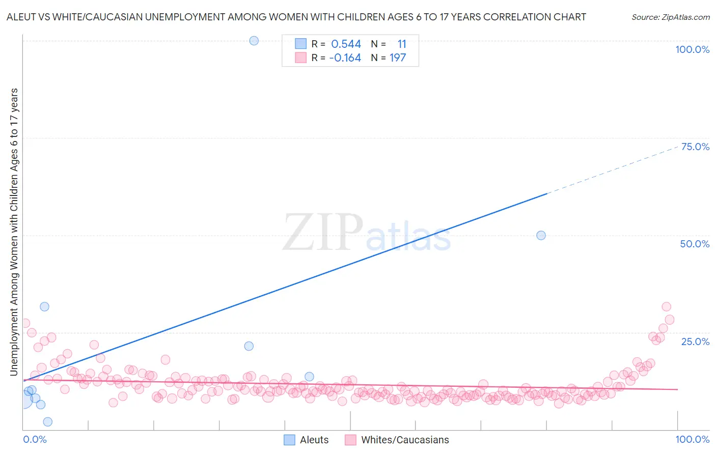 Aleut vs White/Caucasian Unemployment Among Women with Children Ages 6 to 17 years