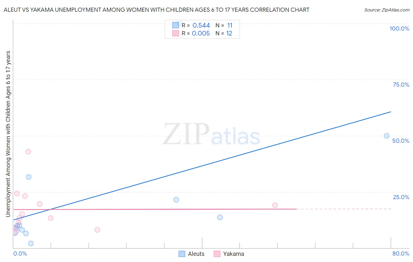 Aleut vs Yakama Unemployment Among Women with Children Ages 6 to 17 years