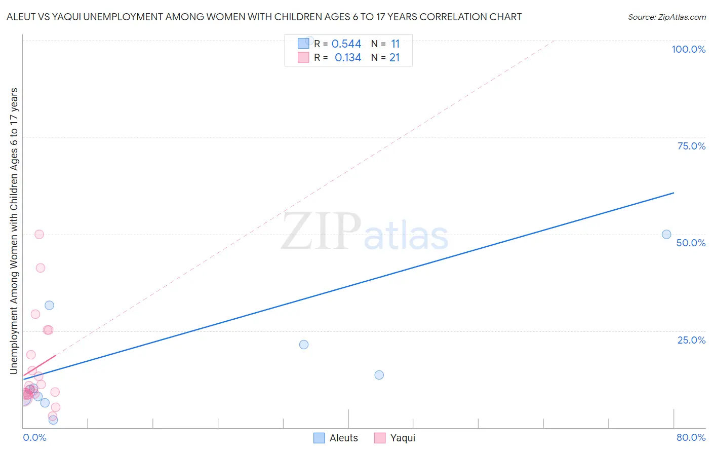 Aleut vs Yaqui Unemployment Among Women with Children Ages 6 to 17 years