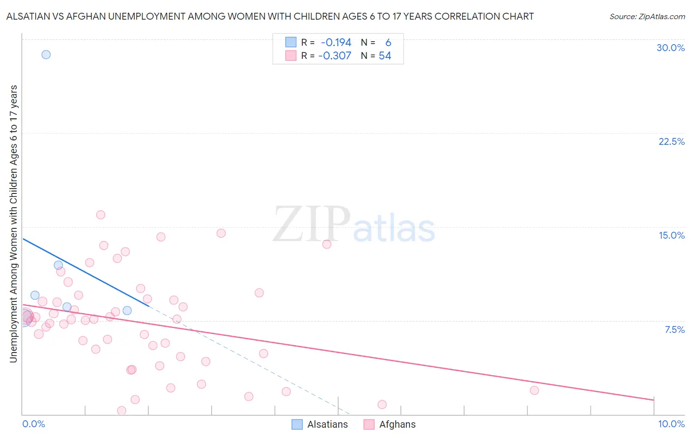 Alsatian vs Afghan Unemployment Among Women with Children Ages 6 to 17 years