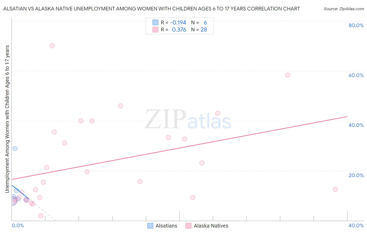 Alsatian vs Alaska Native Unemployment Among Women with Children Ages 6 to 17 years