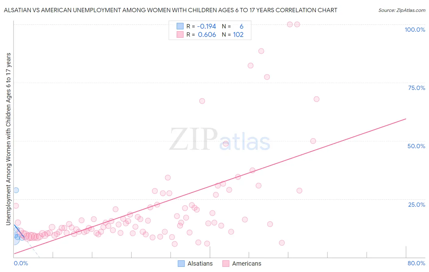 Alsatian vs American Unemployment Among Women with Children Ages 6 to 17 years