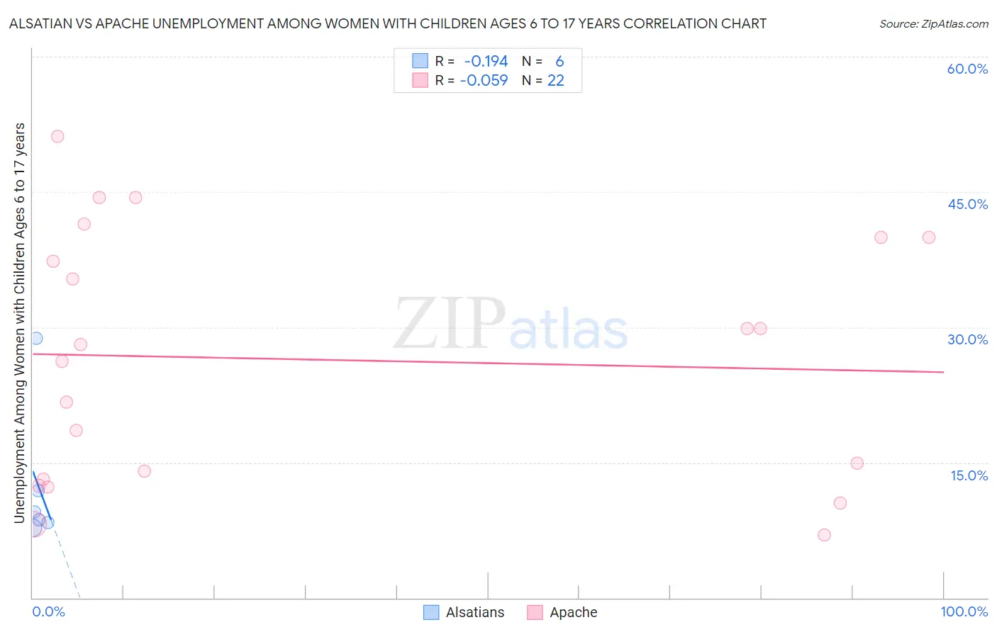 Alsatian vs Apache Unemployment Among Women with Children Ages 6 to 17 years