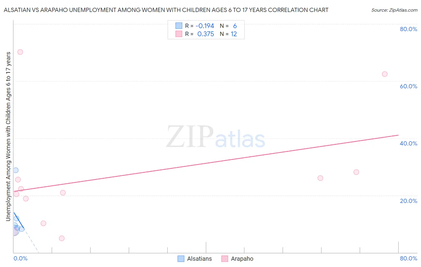 Alsatian vs Arapaho Unemployment Among Women with Children Ages 6 to 17 years