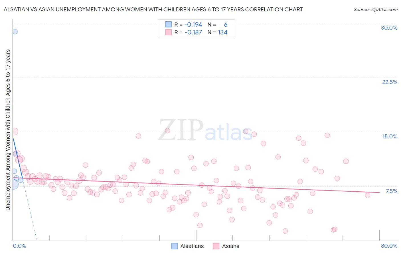 Alsatian vs Asian Unemployment Among Women with Children Ages 6 to 17 years