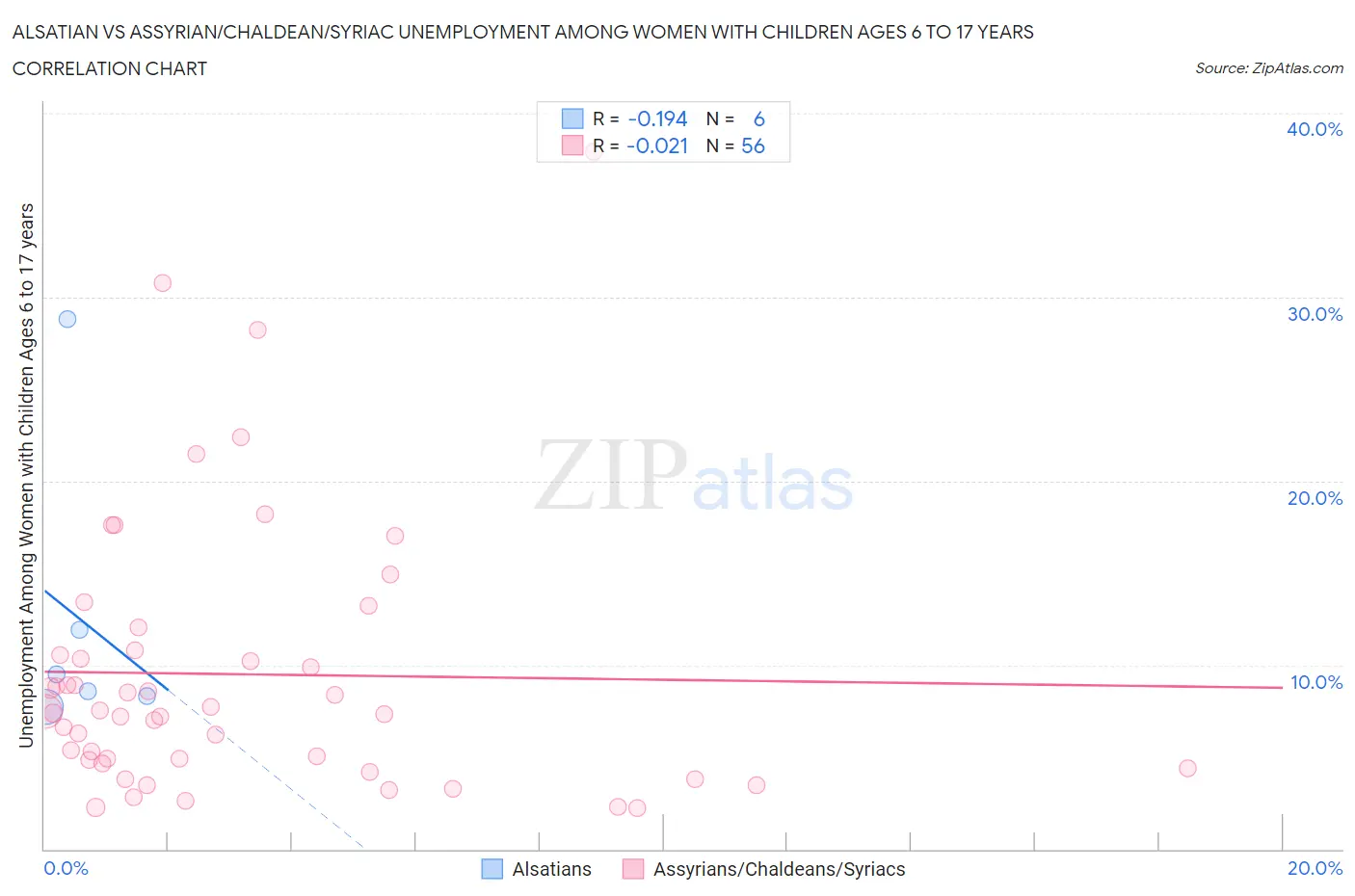 Alsatian vs Assyrian/Chaldean/Syriac Unemployment Among Women with Children Ages 6 to 17 years