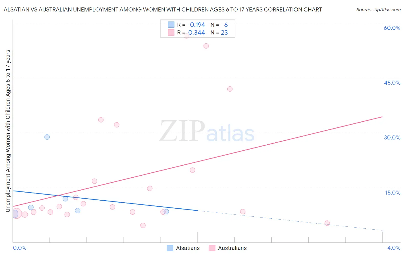 Alsatian vs Australian Unemployment Among Women with Children Ages 6 to 17 years