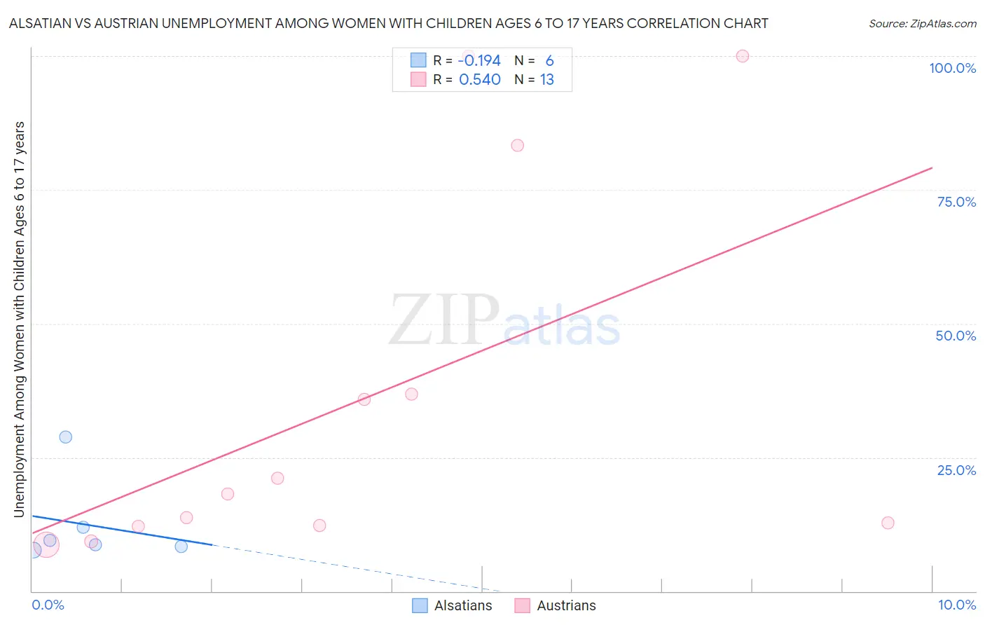 Alsatian vs Austrian Unemployment Among Women with Children Ages 6 to 17 years