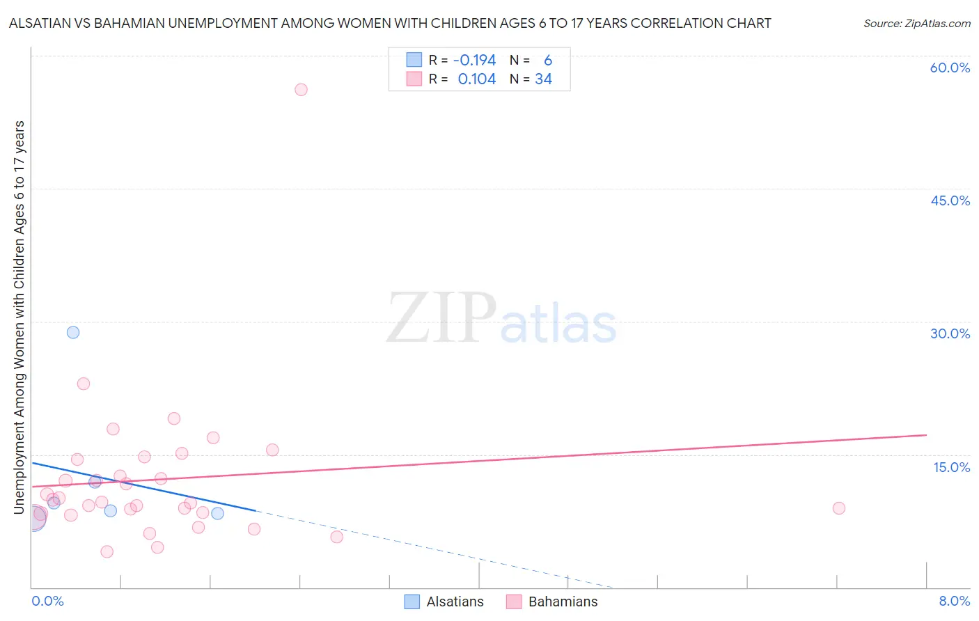 Alsatian vs Bahamian Unemployment Among Women with Children Ages 6 to 17 years