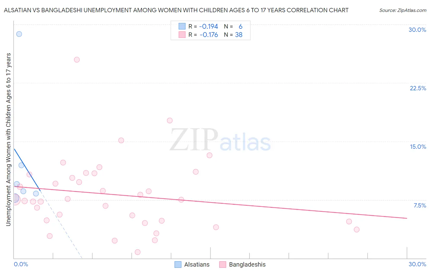 Alsatian vs Bangladeshi Unemployment Among Women with Children Ages 6 to 17 years