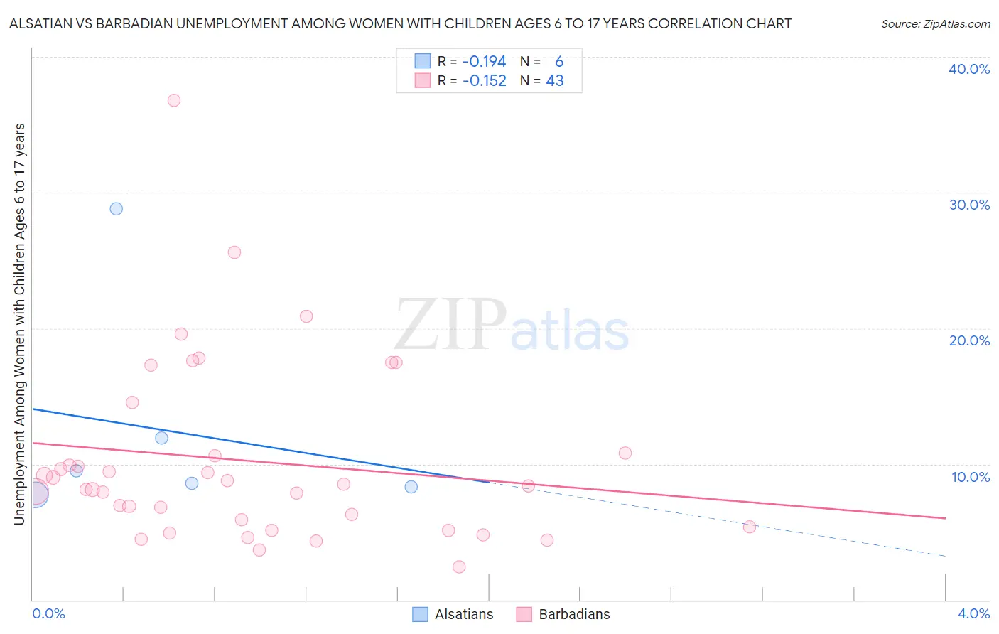 Alsatian vs Barbadian Unemployment Among Women with Children Ages 6 to 17 years