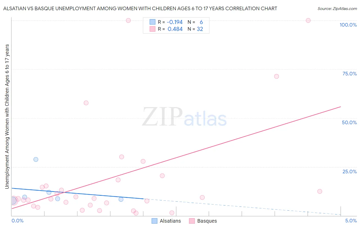 Alsatian vs Basque Unemployment Among Women with Children Ages 6 to 17 years