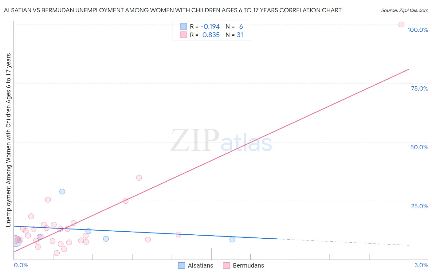 Alsatian vs Bermudan Unemployment Among Women with Children Ages 6 to 17 years