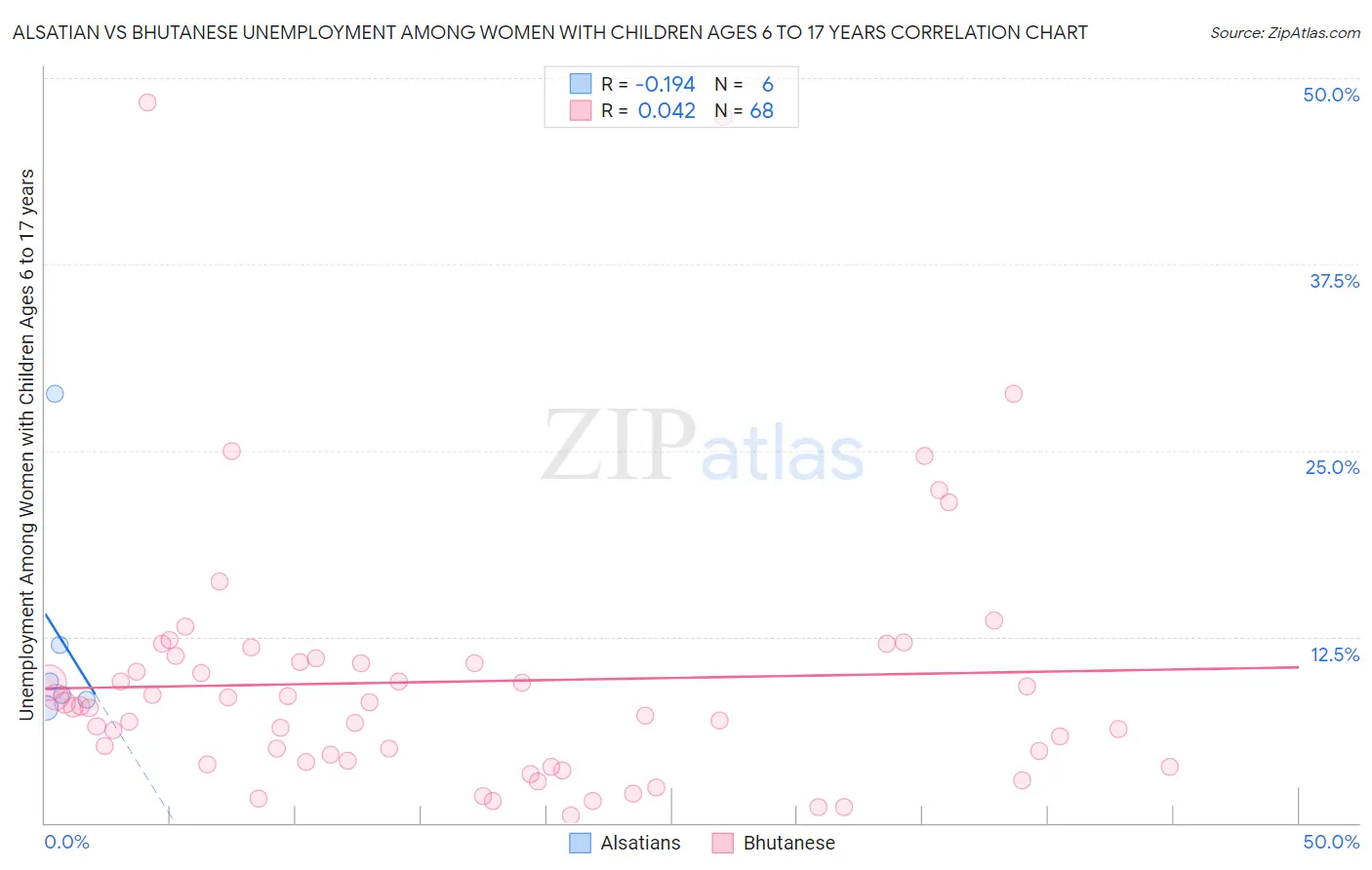 Alsatian vs Bhutanese Unemployment Among Women with Children Ages 6 to 17 years