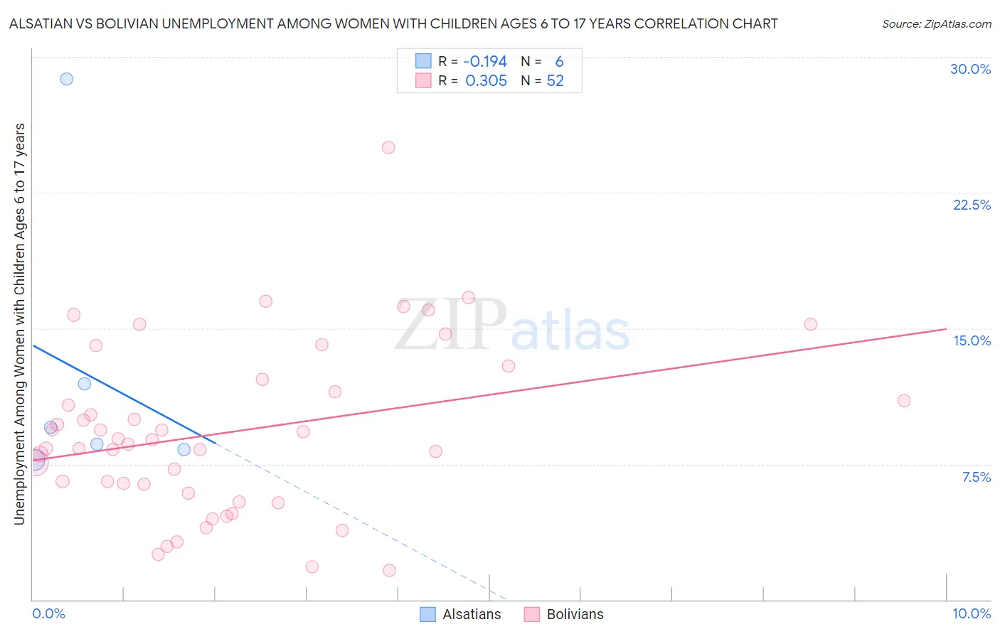 Alsatian vs Bolivian Unemployment Among Women with Children Ages 6 to 17 years