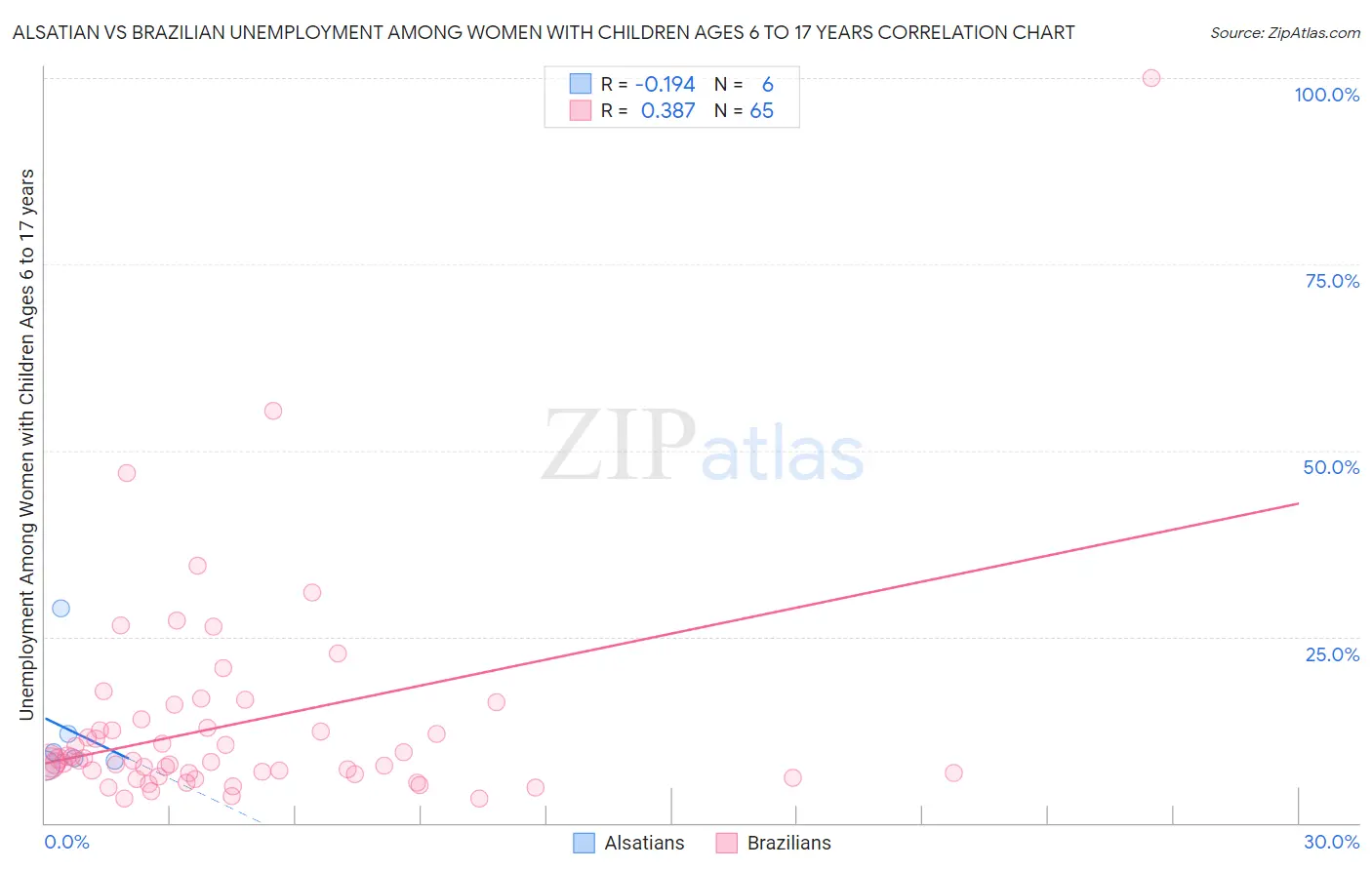 Alsatian vs Brazilian Unemployment Among Women with Children Ages 6 to 17 years