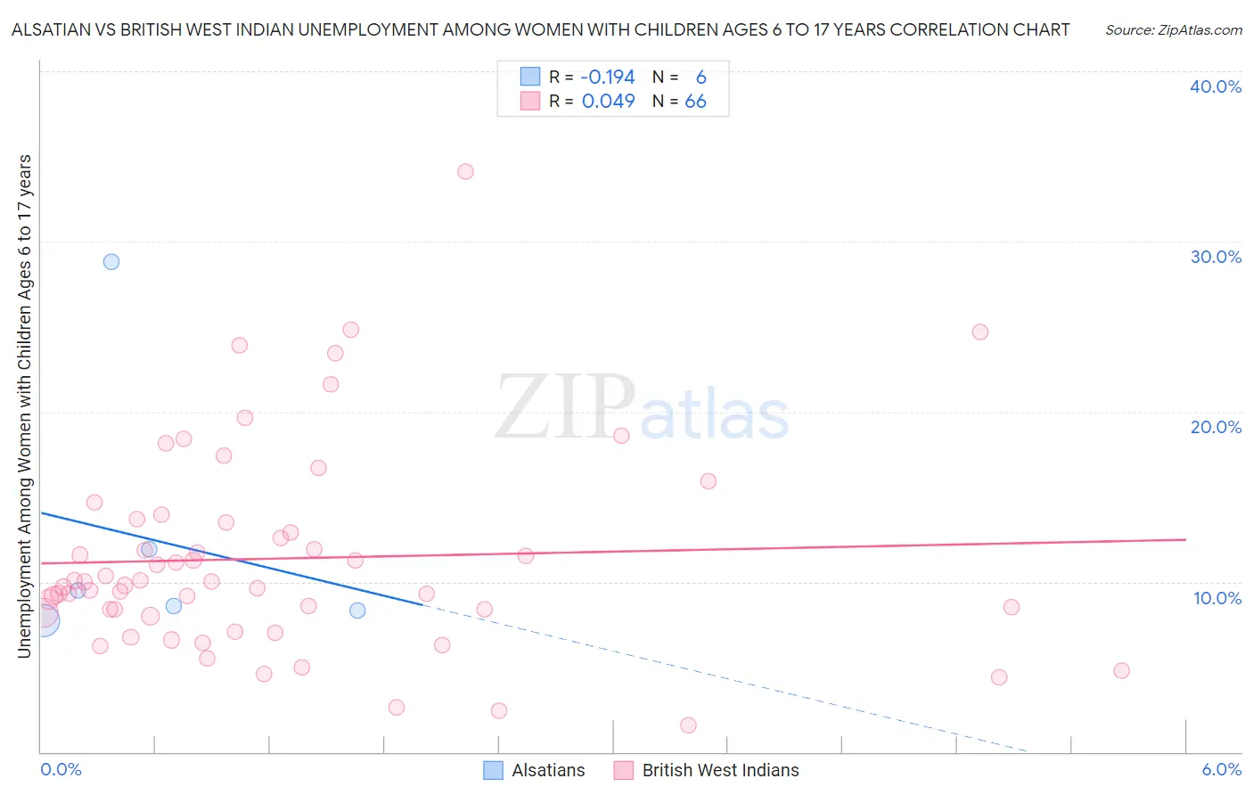 Alsatian vs British West Indian Unemployment Among Women with Children Ages 6 to 17 years