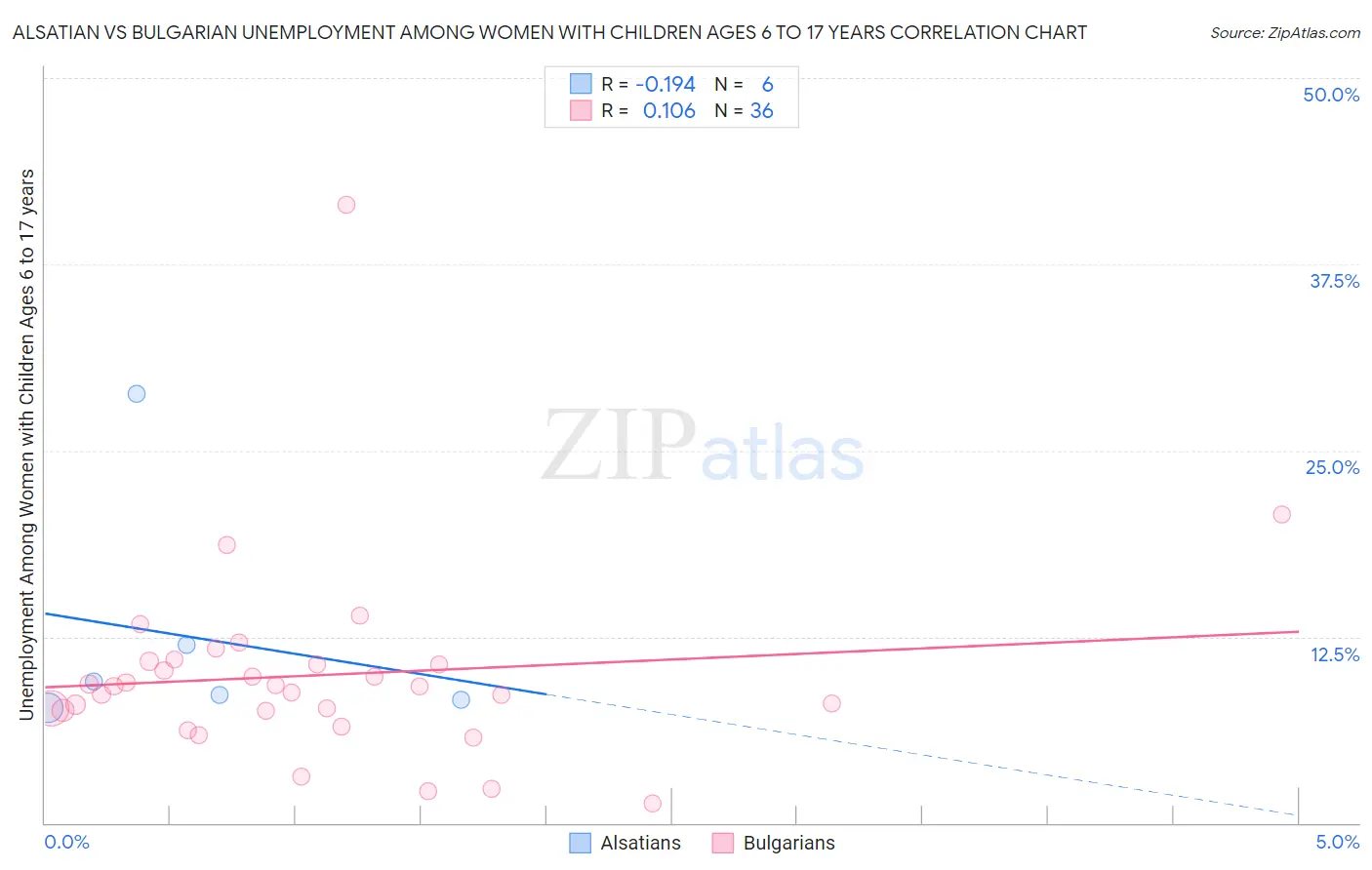 Alsatian vs Bulgarian Unemployment Among Women with Children Ages 6 to 17 years