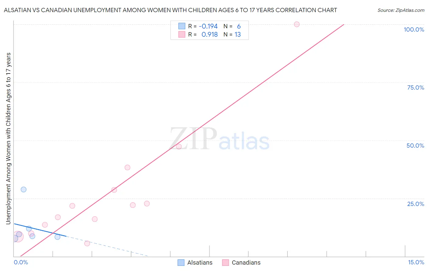 Alsatian vs Canadian Unemployment Among Women with Children Ages 6 to 17 years