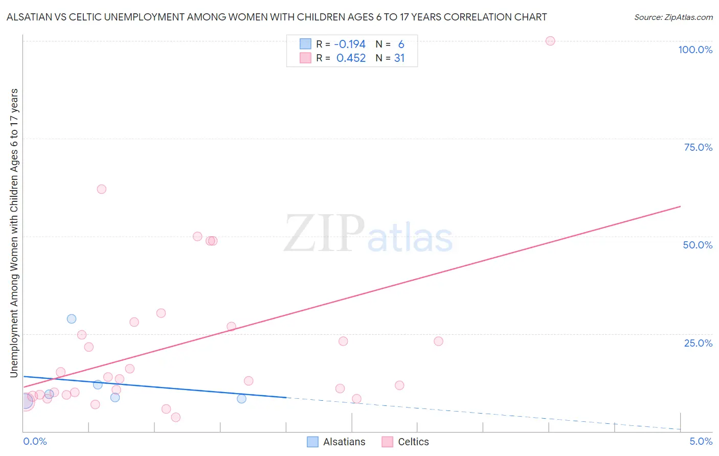 Alsatian vs Celtic Unemployment Among Women with Children Ages 6 to 17 years