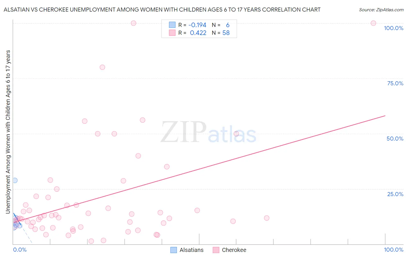 Alsatian vs Cherokee Unemployment Among Women with Children Ages 6 to 17 years