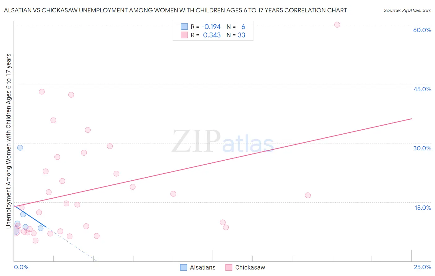 Alsatian vs Chickasaw Unemployment Among Women with Children Ages 6 to 17 years