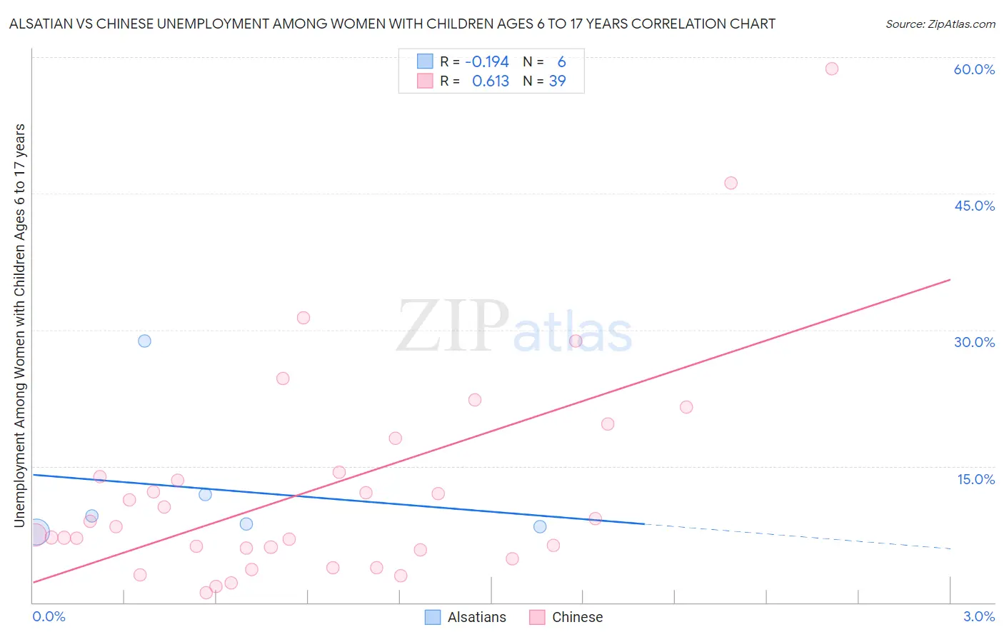 Alsatian vs Chinese Unemployment Among Women with Children Ages 6 to 17 years