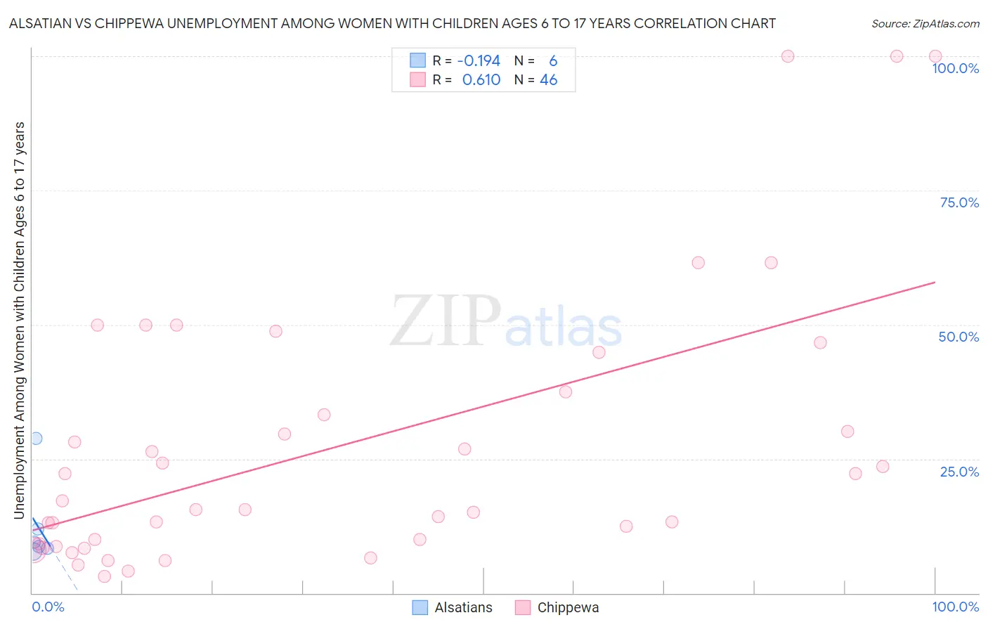 Alsatian vs Chippewa Unemployment Among Women with Children Ages 6 to 17 years