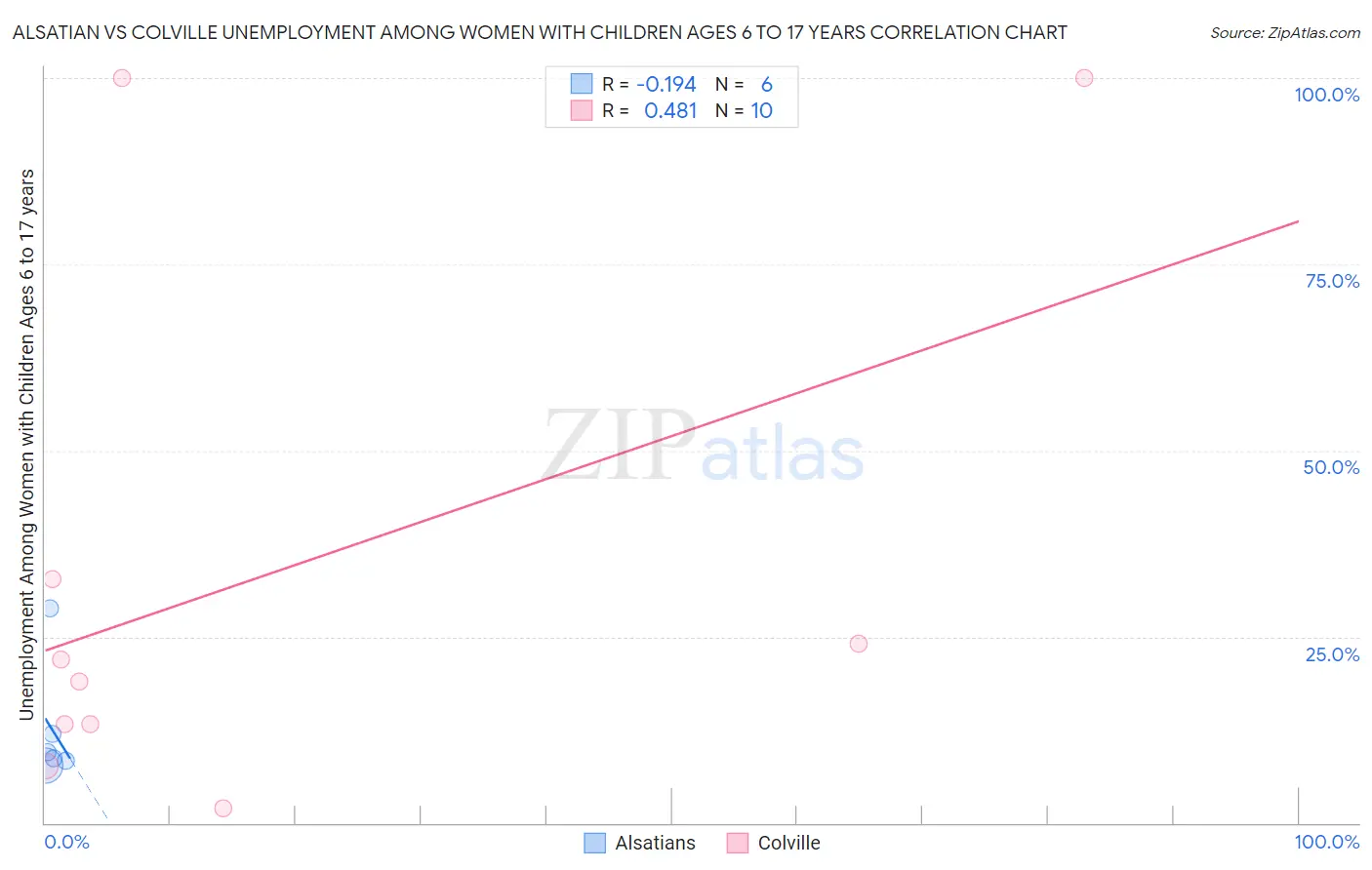 Alsatian vs Colville Unemployment Among Women with Children Ages 6 to 17 years