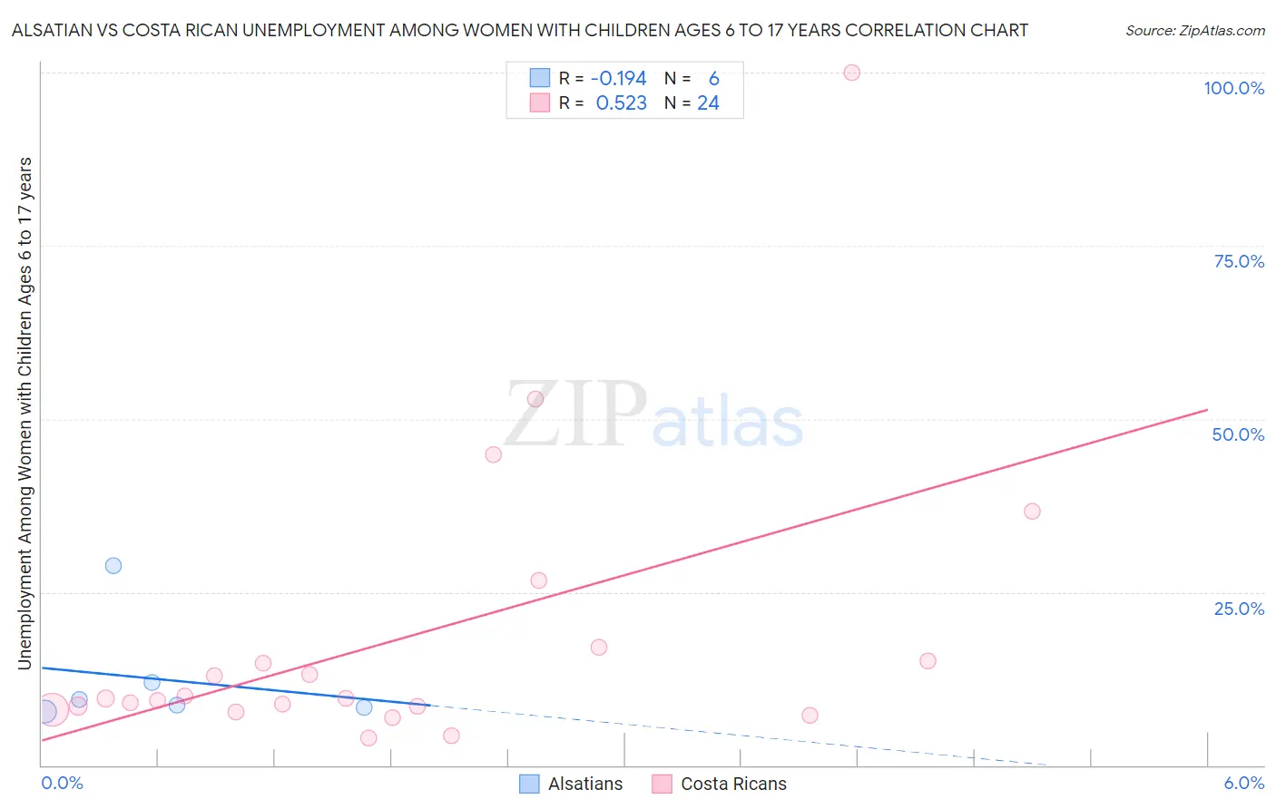 Alsatian vs Costa Rican Unemployment Among Women with Children Ages 6 to 17 years