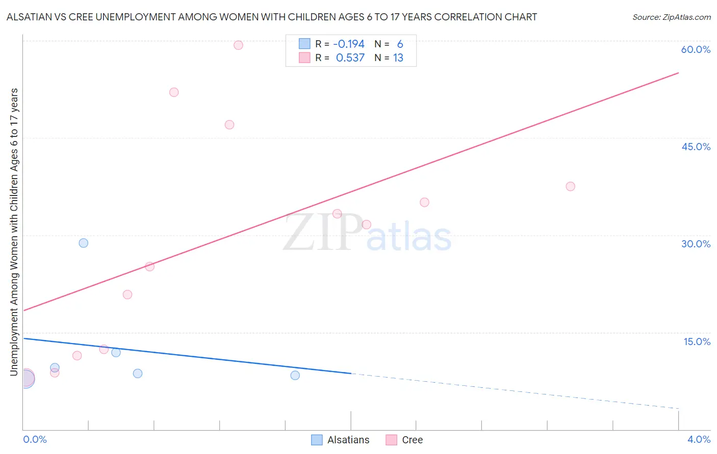 Alsatian vs Cree Unemployment Among Women with Children Ages 6 to 17 years