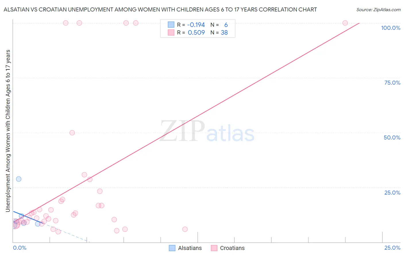 Alsatian vs Croatian Unemployment Among Women with Children Ages 6 to 17 years