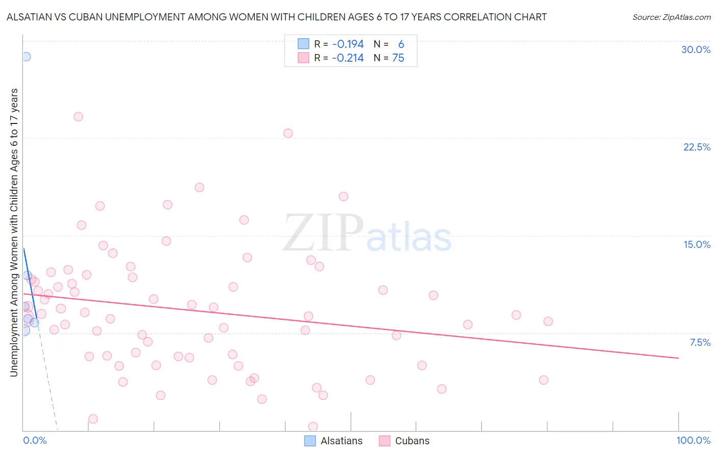 Alsatian vs Cuban Unemployment Among Women with Children Ages 6 to 17 years