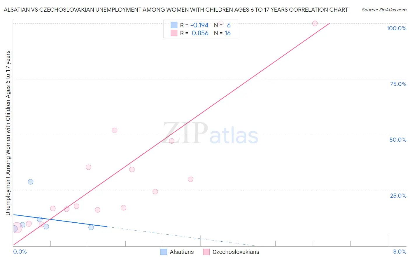 Alsatian vs Czechoslovakian Unemployment Among Women with Children Ages 6 to 17 years