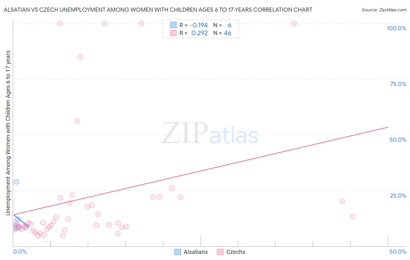 Alsatian vs Czech Unemployment Among Women with Children Ages 6 to 17 years