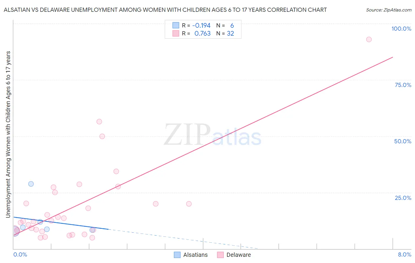 Alsatian vs Delaware Unemployment Among Women with Children Ages 6 to 17 years