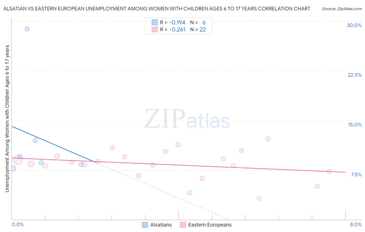 Alsatian vs Eastern European Unemployment Among Women with Children Ages 6 to 17 years