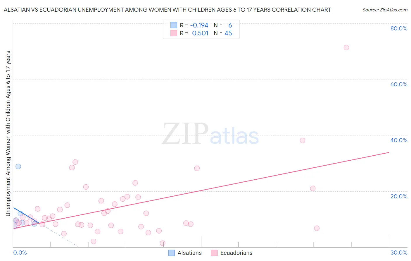 Alsatian vs Ecuadorian Unemployment Among Women with Children Ages 6 to 17 years