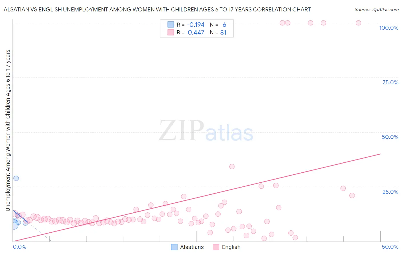 Alsatian vs English Unemployment Among Women with Children Ages 6 to 17 years