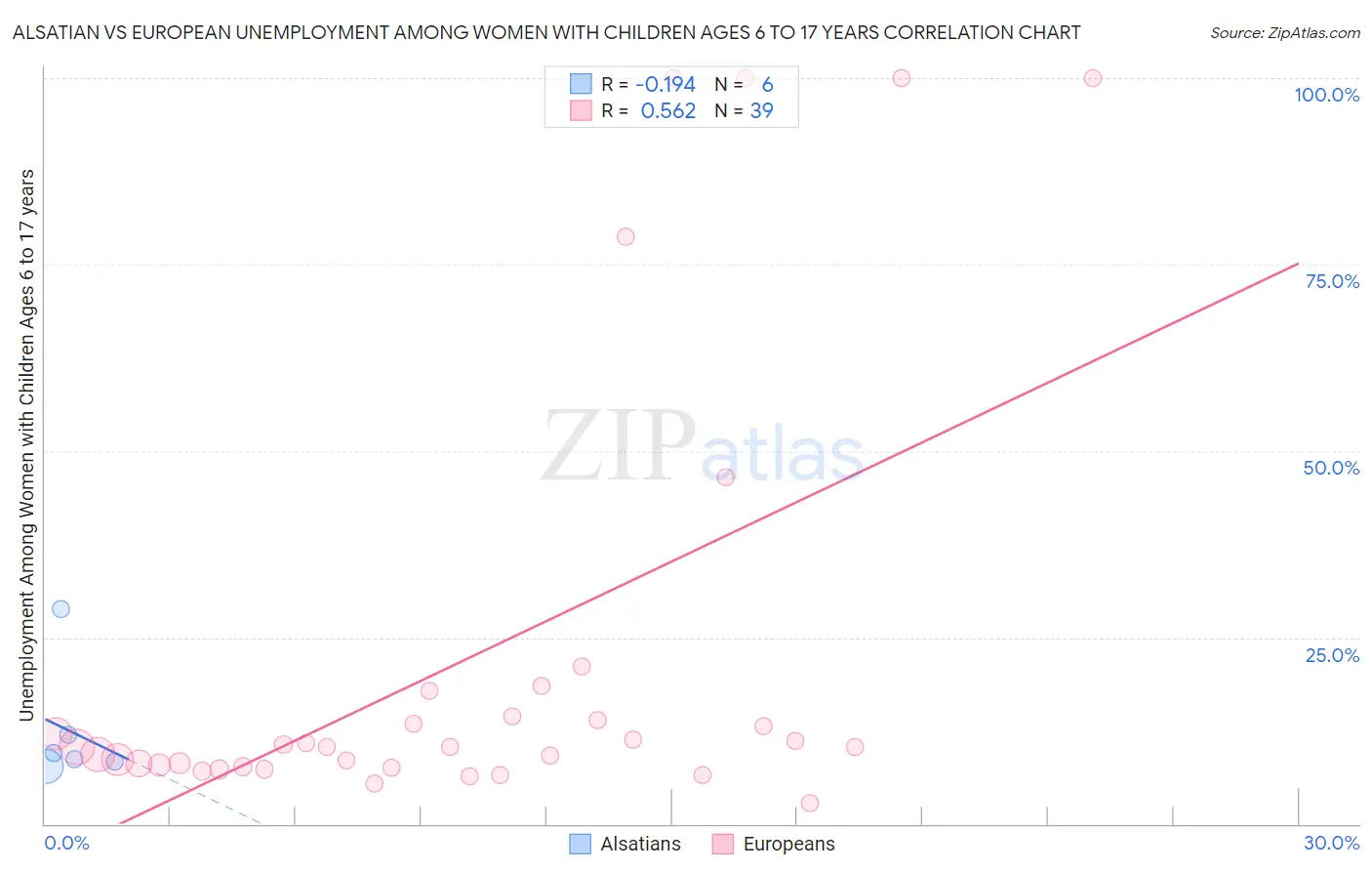 Alsatian vs European Unemployment Among Women with Children Ages 6 to 17 years