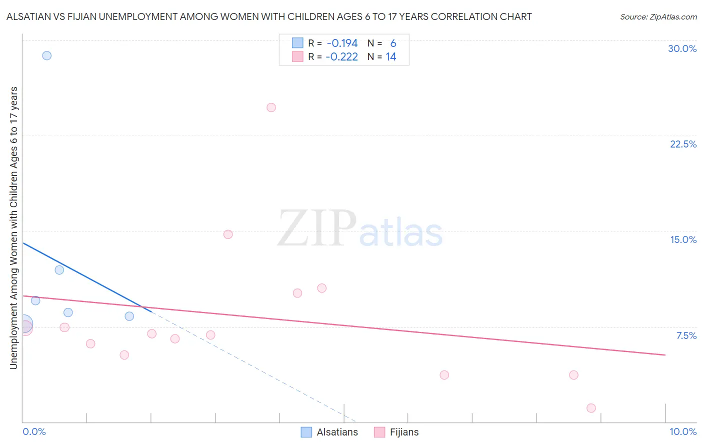 Alsatian vs Fijian Unemployment Among Women with Children Ages 6 to 17 years