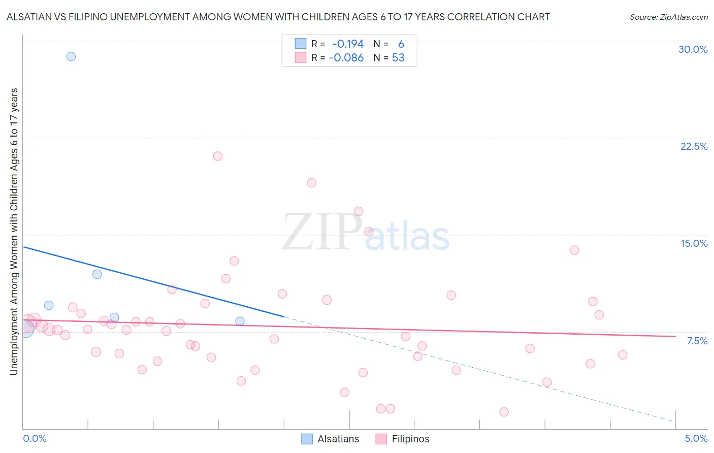 Alsatian vs Filipino Unemployment Among Women with Children Ages 6 to 17 years