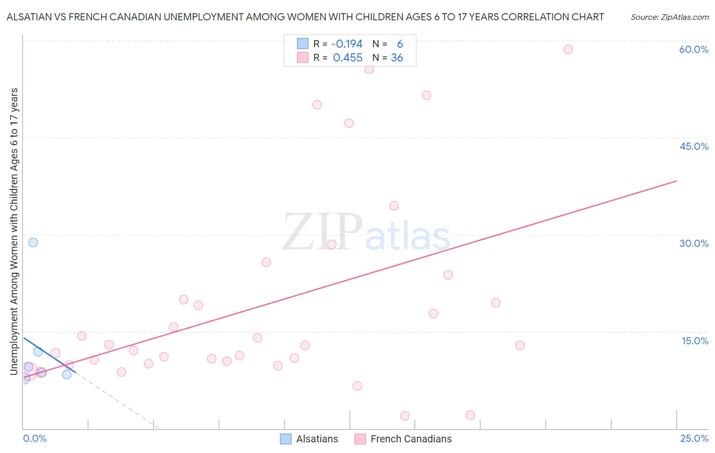 Alsatian vs French Canadian Unemployment Among Women with Children Ages 6 to 17 years