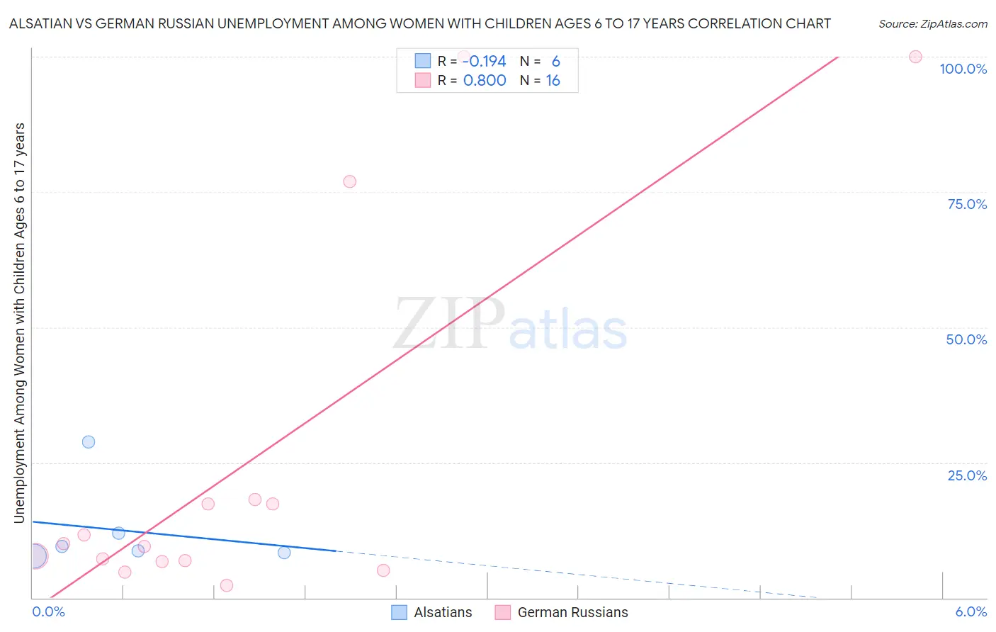 Alsatian vs German Russian Unemployment Among Women with Children Ages 6 to 17 years