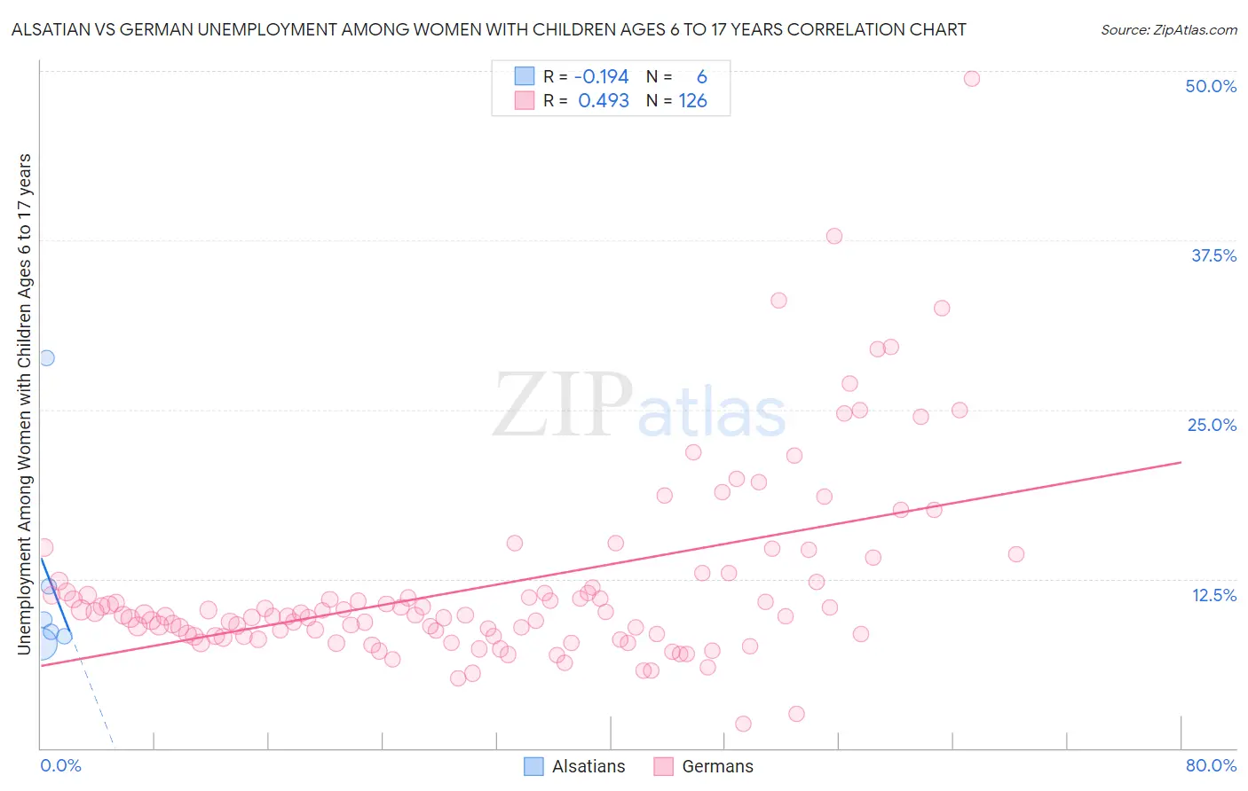 Alsatian vs German Unemployment Among Women with Children Ages 6 to 17 years