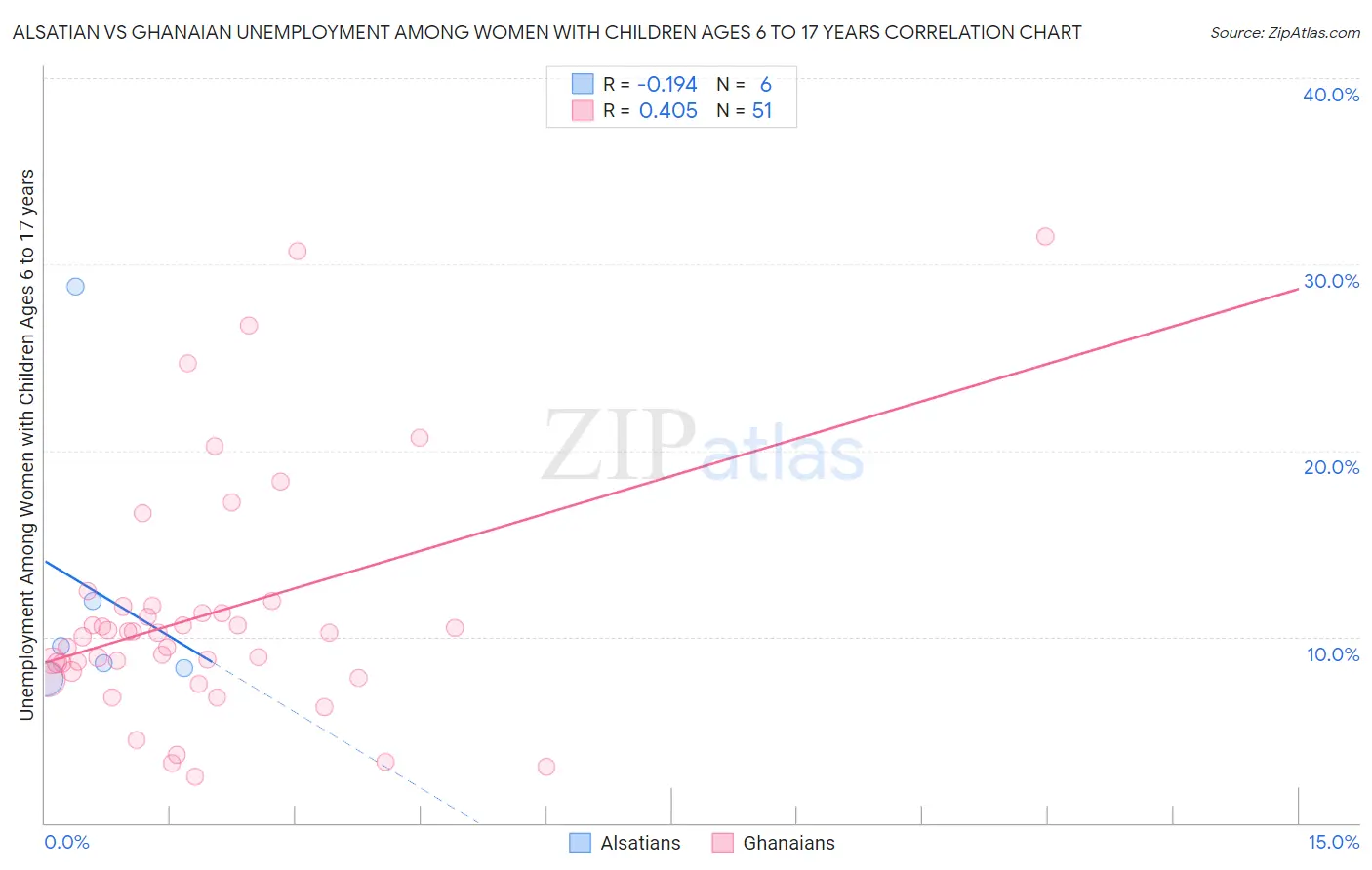 Alsatian vs Ghanaian Unemployment Among Women with Children Ages 6 to 17 years