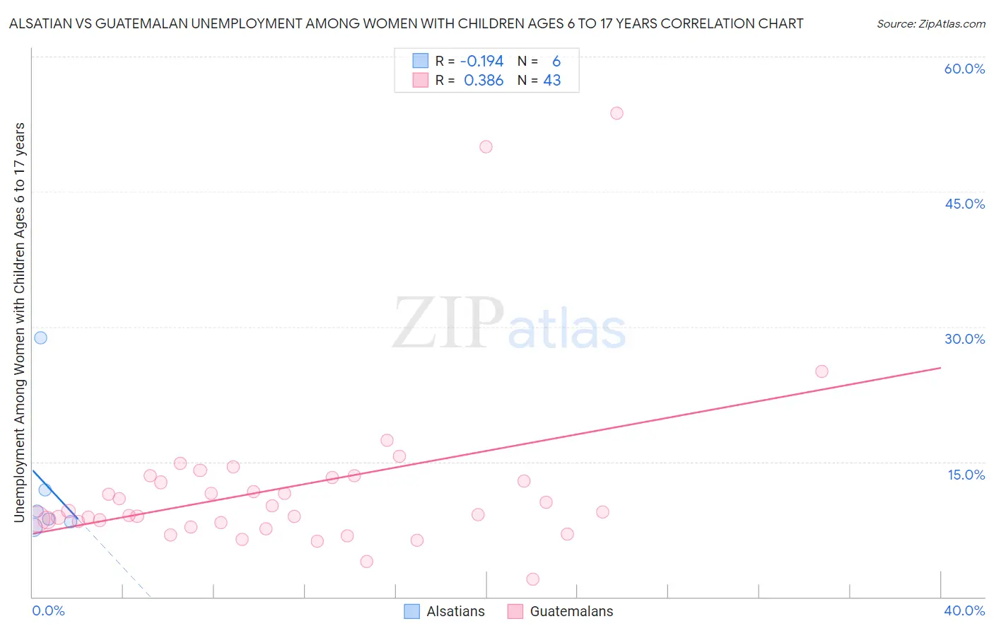 Alsatian vs Guatemalan Unemployment Among Women with Children Ages 6 to 17 years