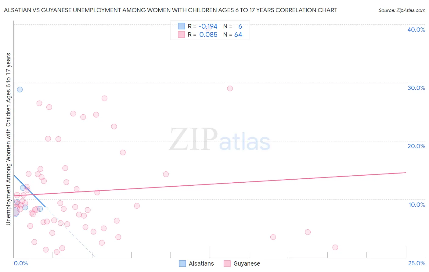 Alsatian vs Guyanese Unemployment Among Women with Children Ages 6 to 17 years