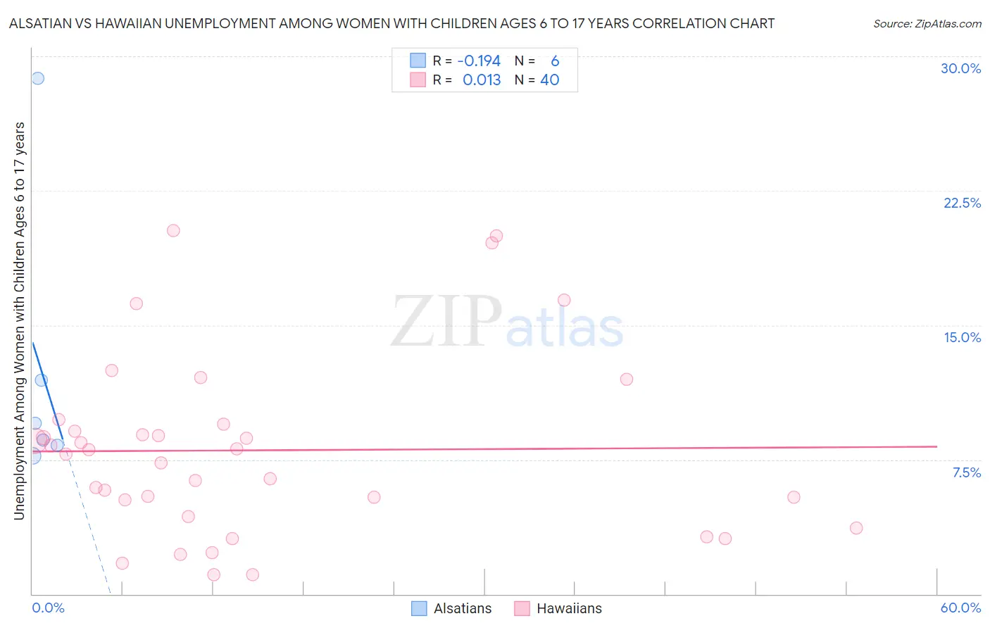 Alsatian vs Hawaiian Unemployment Among Women with Children Ages 6 to 17 years